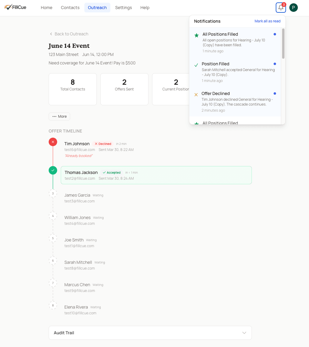 FillCue cascade dashboard showing contact #1 declined, contact #2 accepted, and All Positions Filled notification