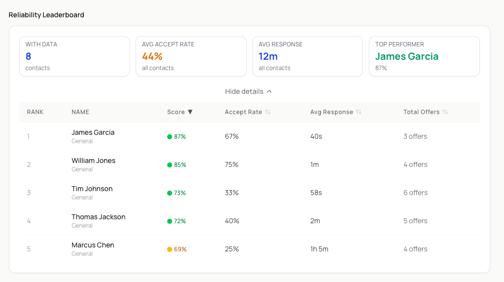 Reliability leaderboard with accept rates, response times, and top performer highlight